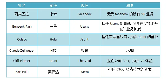 VR行业高层跳槽挖角不断，商业化之路愈加扑朔迷离