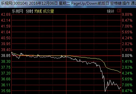 乐视股价再度暴跌，“生态化反”反被汽车业务反化