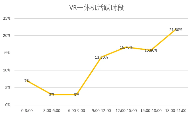 数据告诉你， VR广告现在可能还是海市蜃楼，离成为“推销商品、获得盈利为最终目标的商业行为”有点远。 