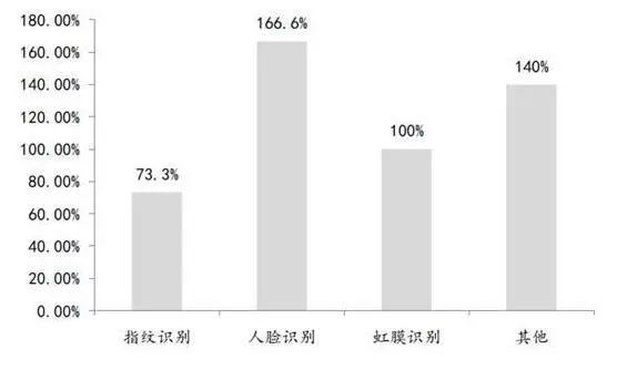 打开C端市场，人脸识别安防还需搬掉三座“大山”