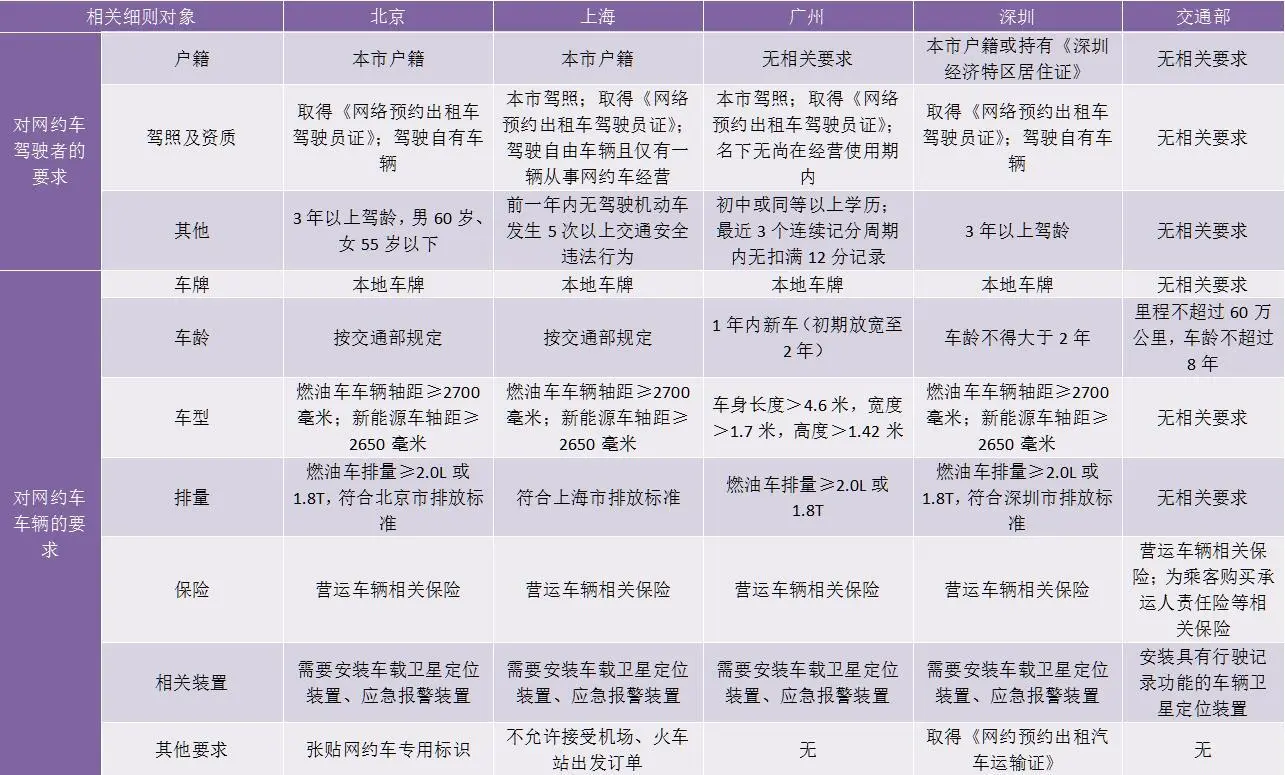 滴滴要完蛋，了解网约车各地新政细则看这篇就够了