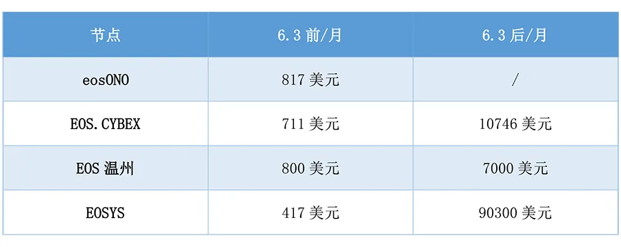 金钱在行动：能否用钱“砸”出一个超级节点候选人