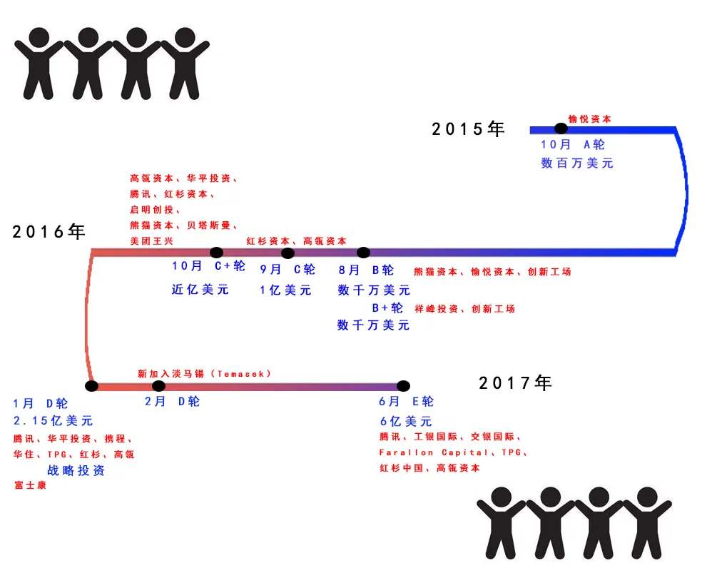 6亿美元落袋，看再次暴富的摩拜还能怎么烧？