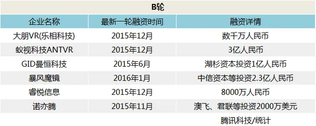 VR领域迎来大量融资，但智能硬件企业依然生存存疑3