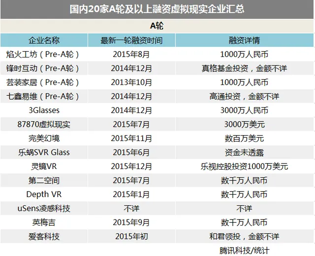 VR领域迎来大量融资，但智能硬件企业依然生存存疑2