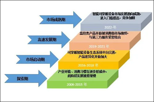 2015年已过大半，官方晒智能可穿戴设备成绩单3