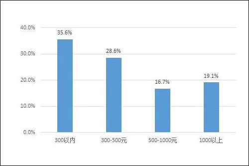 2015年已过大半，官方晒智能可穿戴设备成绩单2