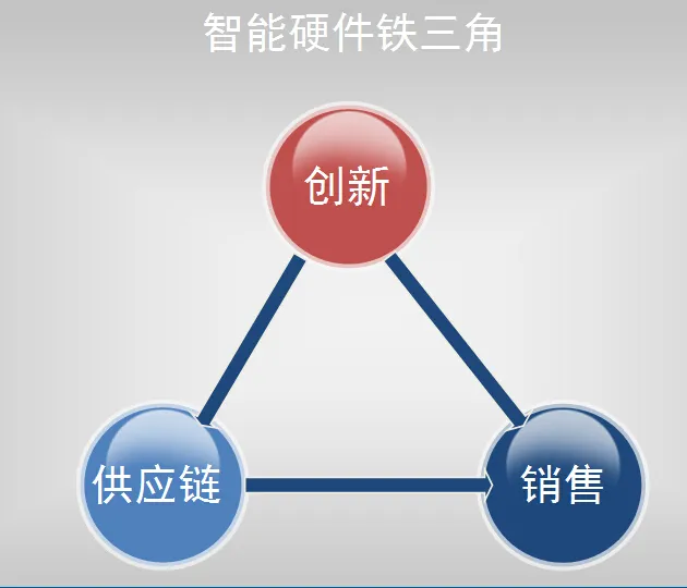 卖车卖得好，不如“铁三角”敲得好，智能硬件知多少？3