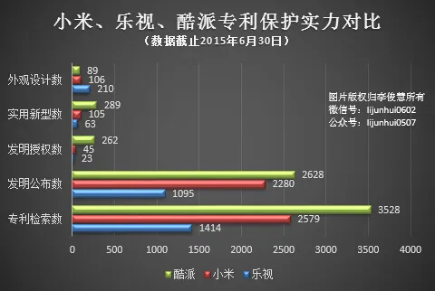 入股酷派图谋什么，扒一扒乐视的专利“家底”你就会明白1