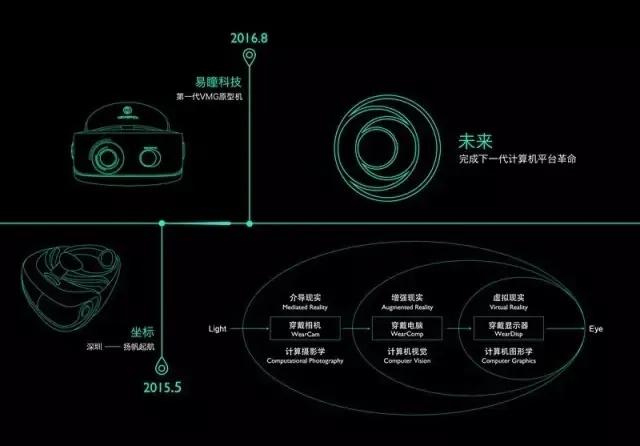 易瞳科技梁剑泓&艾韬：未来VR/AR/MR会融合在一起