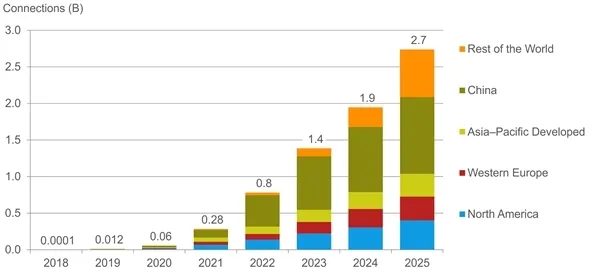 研究机构CCS Insight发布5G数据，2023年全球用户数量将超过10亿