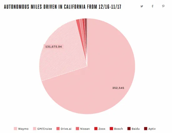 加州公布自行驾驶最新年报：Waymo与GM遥遥领先，宝马、大众等里程为0