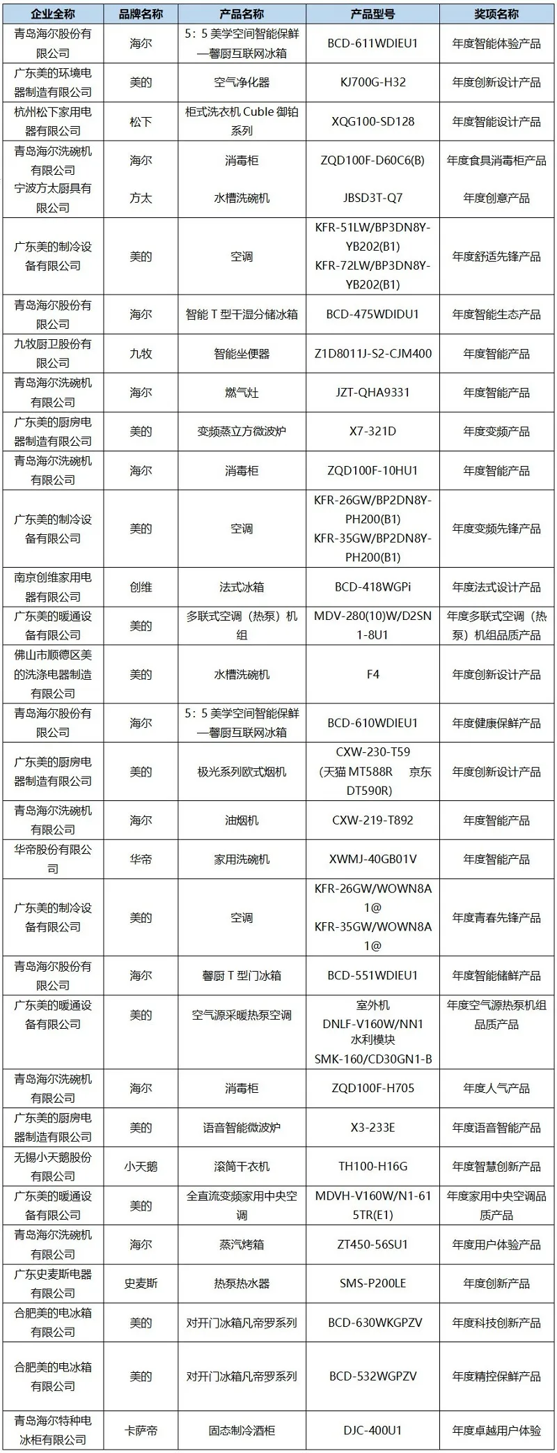 高端家电“金选奖”名单揭晓，激起新消费主义浪潮