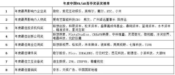 2018VR行业前瞻：“新科技 新商业·2017全球虚拟现实产业创新者峰会”正式举办