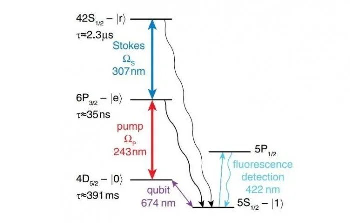 物理学家研发出新型量子计算机基本原件，运算速度更快