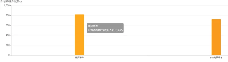 ofo不断王婆卖瓜  QM披露真实数据摩拜日订单领先ofo42%