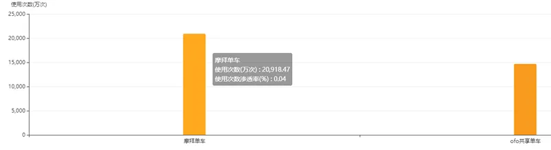 ofo不断王婆卖瓜  QM披露真实数据摩拜日订单领先ofo42%