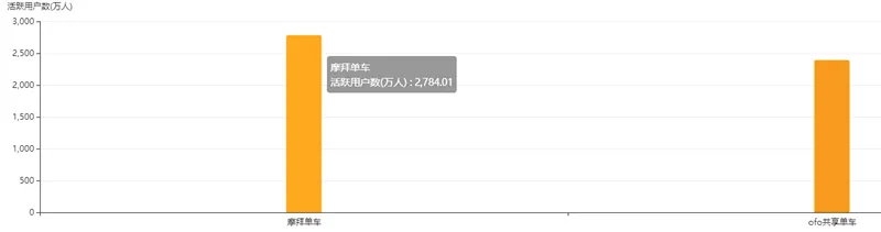 ofo不断王婆卖瓜  QM披露真实数据摩拜日订单领先ofo42%