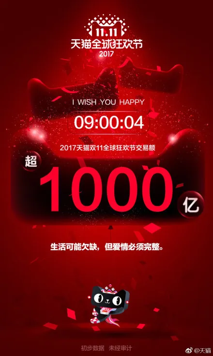 3分钟100亿，9小时1000亿，今年的双十一剁