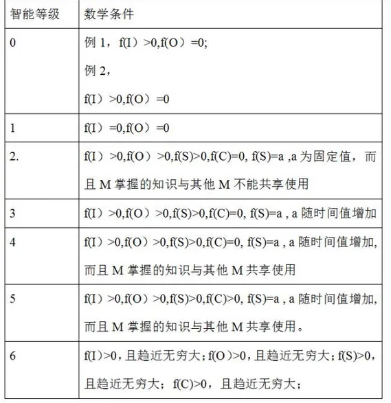 Siri、小冰等人工智能系统的智力水平如何？还不如6岁的孩童