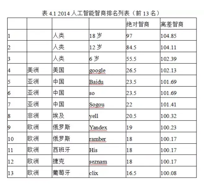 Siri、小冰等人工智能系统的智力水平如何？还不如6岁的孩童