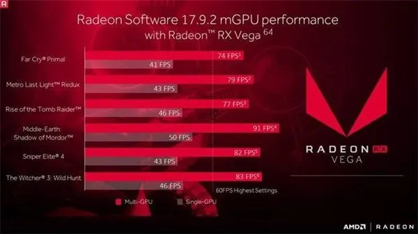 AMD将推出双卡交火神油驱动，性能或提高80%