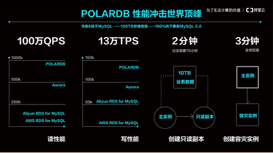 一个顶多个，阿里云发布自研商用关系型数据库POLARDB