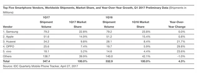 IDC发布一季度全球智能手机出货量和市场份额报告，中国厂商被看好
