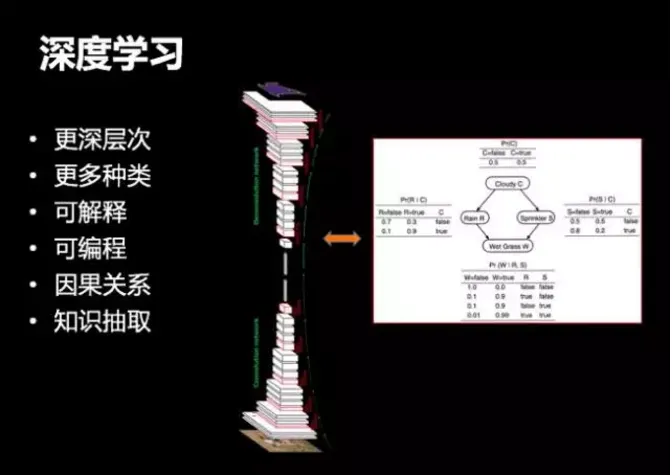  首席科学家杨强教授：人工智能的下一个技术风口与商业风口