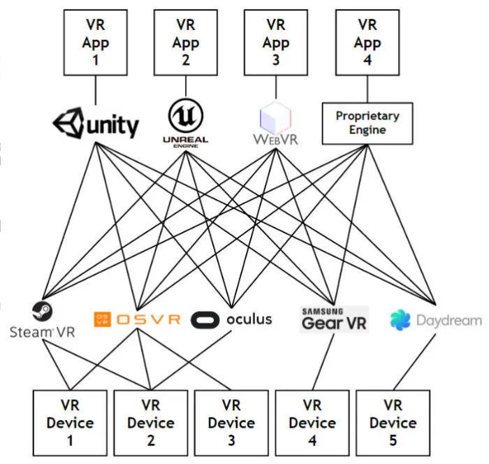 全新标准OpenXR出台，VR/AR行业“碎片化”乱象总算要终结了