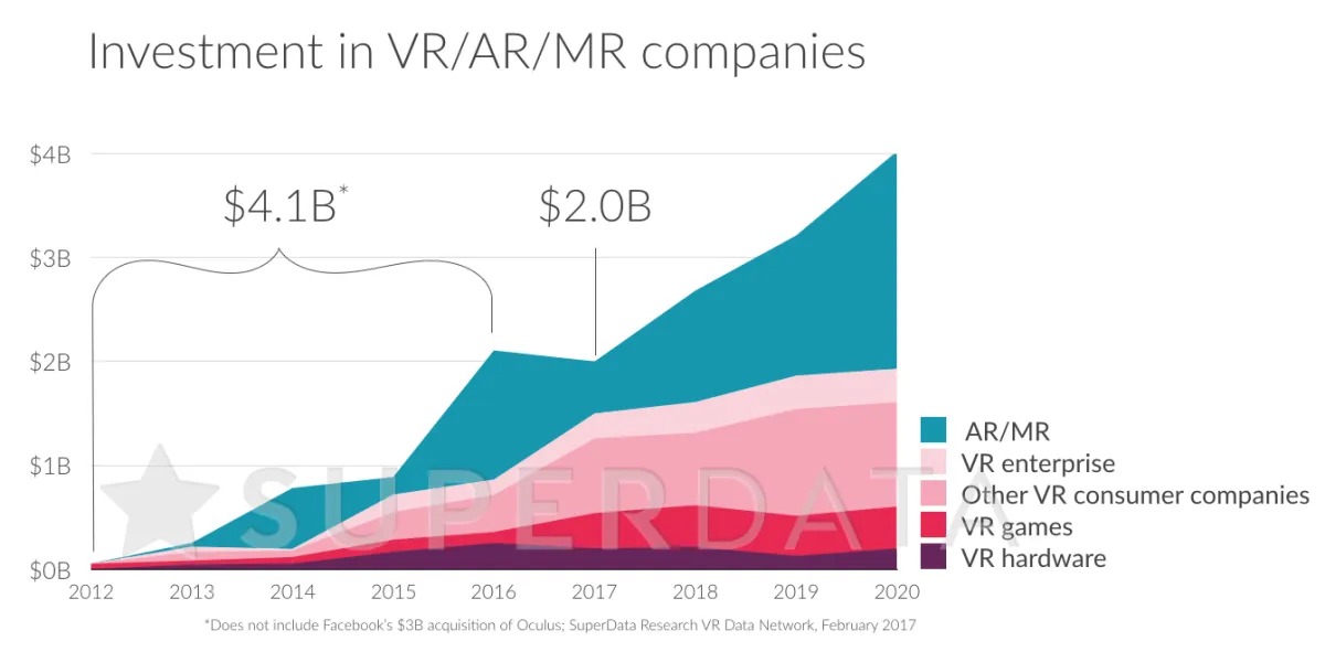 SuperData最新报告：2017年VR硬件营收将达到36亿美元