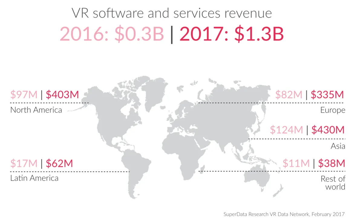 SuperData最新报告：2017年VR硬件营收将达到36亿美元