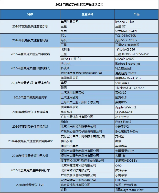 智慧生活网“2016年度最受关注智能产品”评选结果揭晓