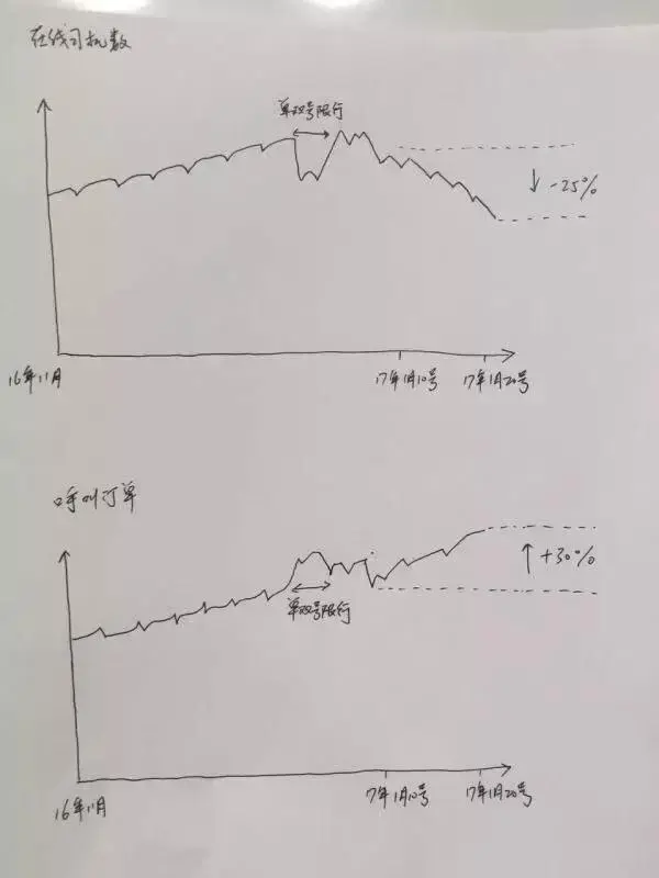 叫车难再现，滴滴回应“不加价叫车难”问题