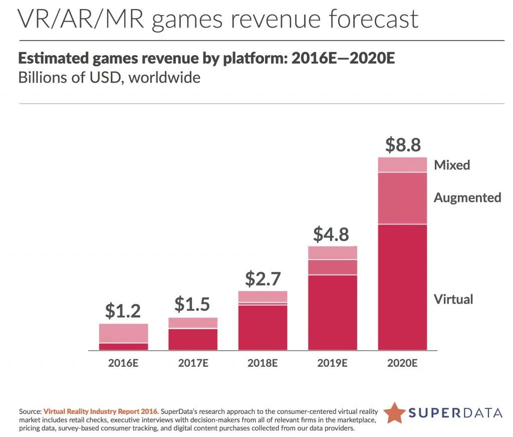 SuperData上线VR数据平台，做行业发展的“指明灯”