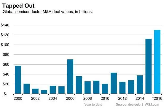 芯片行业开启疯狂买买买模式，并购交易额两年内超2400亿美元