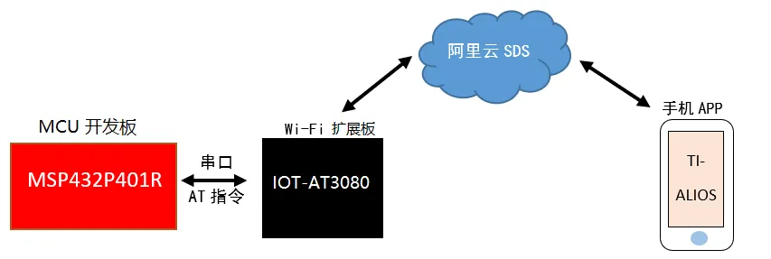 IOT典型应用系统组成