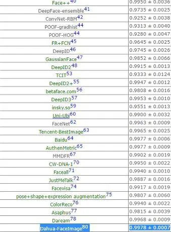 666！中国企业凭人脸识别勇夺“金牌”