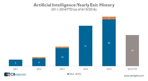 10年之后，AI的赚钱能力比现在高57倍