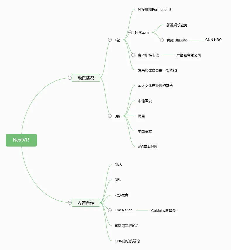 NextVR备受资本青睐 ，VR直播领域首个“独角兽”将诞生？