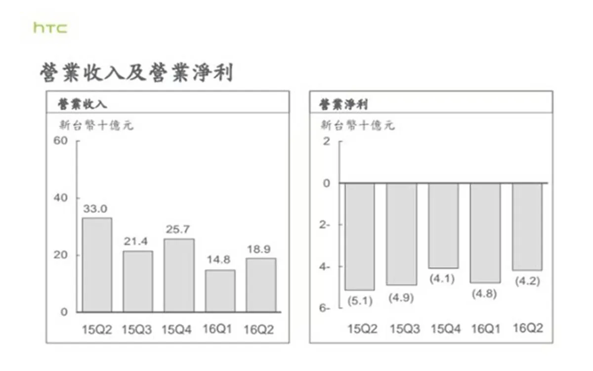 HTC连续五个季度亏损，手机业务成最大拖累