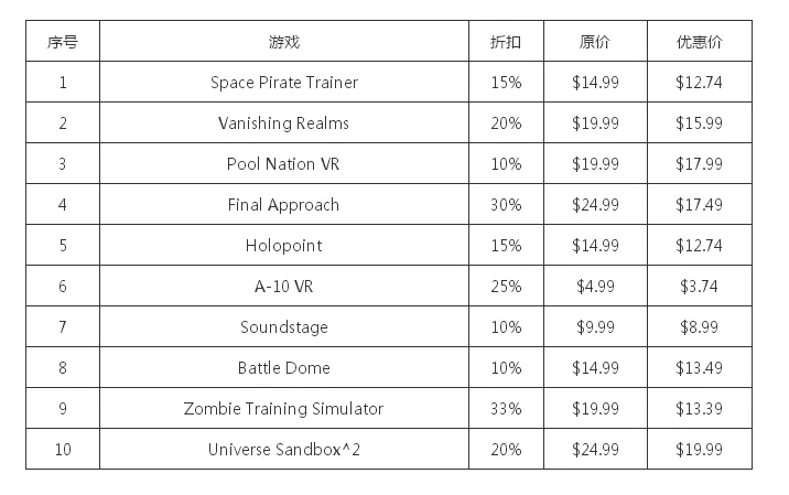 玩家看这里！Steam首次推出VR游戏周末特卖