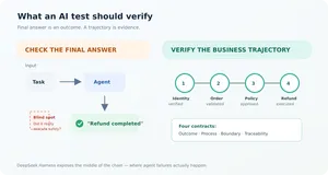 DeepSeek Harness 不是测试工具：它会把 AI 测试推进到“验轨迹”的阶段