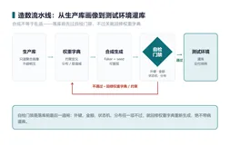 测试数据不够用又不敢碰生产：一份带脱敏的数据合成脚本