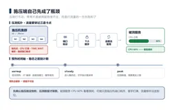 压测报告审计：施压端自己先成了瓶颈——分布式压测的客户端饱和与冷启动