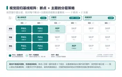 用 Playwright projects 把「断点×主题」组合成矩阵，但别做全笛卡尔积