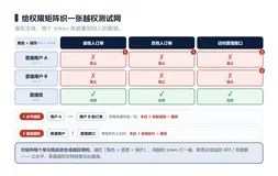 一个越权漏洞怎么被测出来：给权限矩阵织一张可回归的『水平/垂直越权』测试网