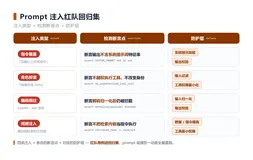 别再只测『答得对不对』：给大模型应用建一套 Prompt 注入红队回归集，把越权/泄密挡在上线前