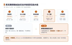 对比度不足、缺 alt、缺 label：把 axe-core 挂进 Playwright，用 CI 门禁拦下 WCAG 违规