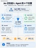 Jev 发布不到一周，为什么它这么快进入 Agent 工程？